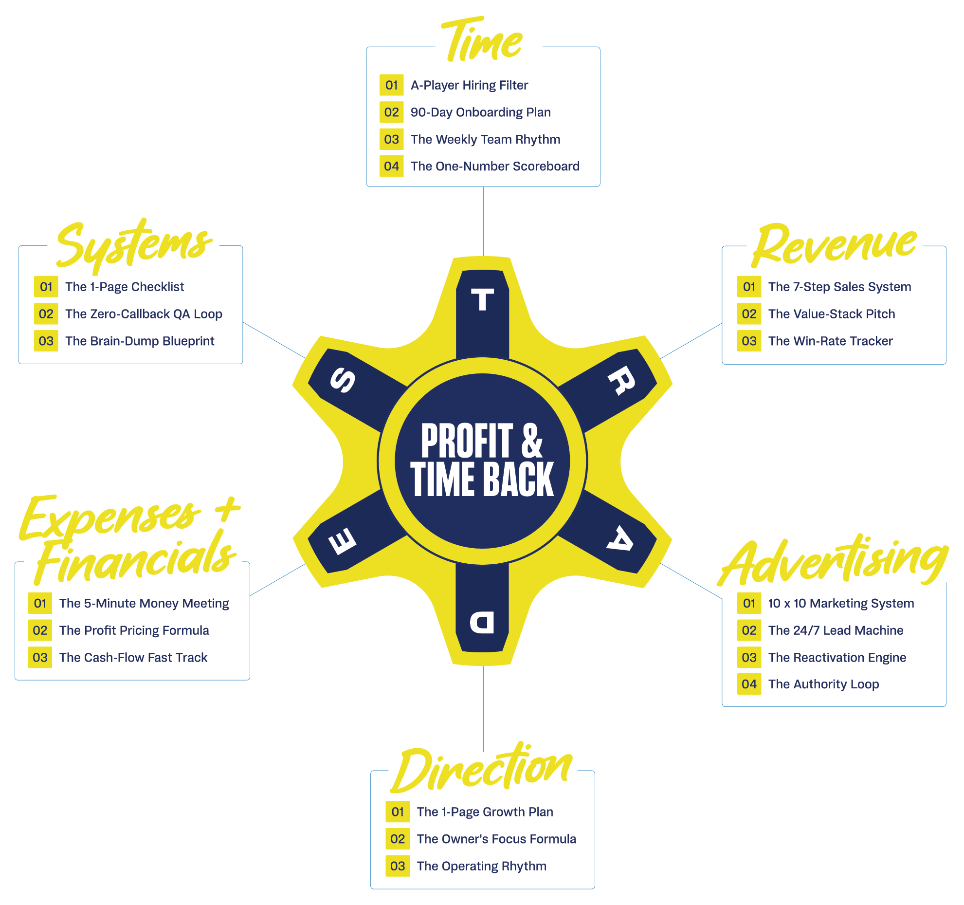 The TRADES system: Team, Revenue, Advertising, Direction, Expenses & Financials, Systems